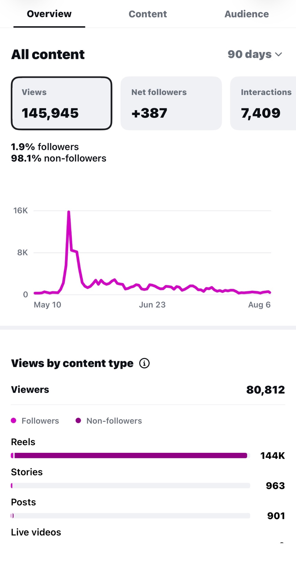 Instagram insights for a managed client account showing 145,945 views, 387 new followers, and 7,409 interactions over 90 days