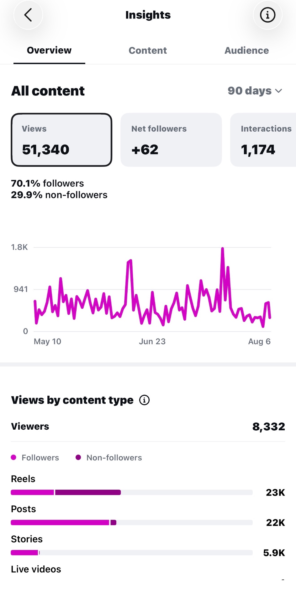 Instagram insights for a managed client account showing 51,340 views and 1,174 interactions over 90 days